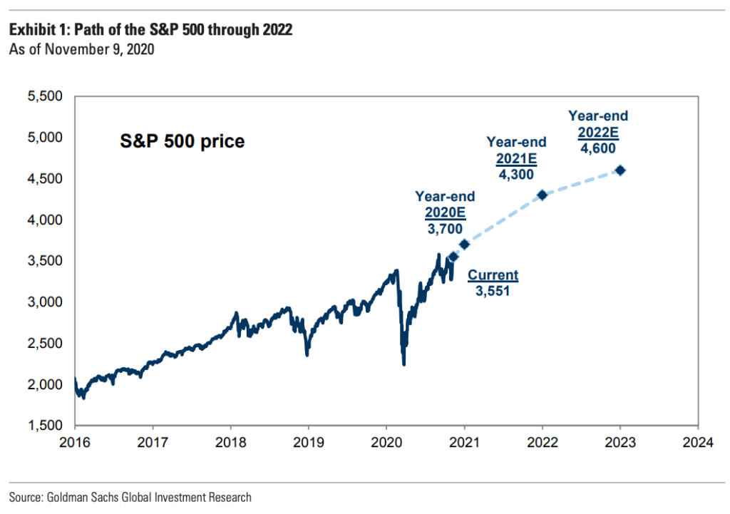 美股ETF入門怎麼買SPY、VOO、IVV：標普500預測未來也是上漲