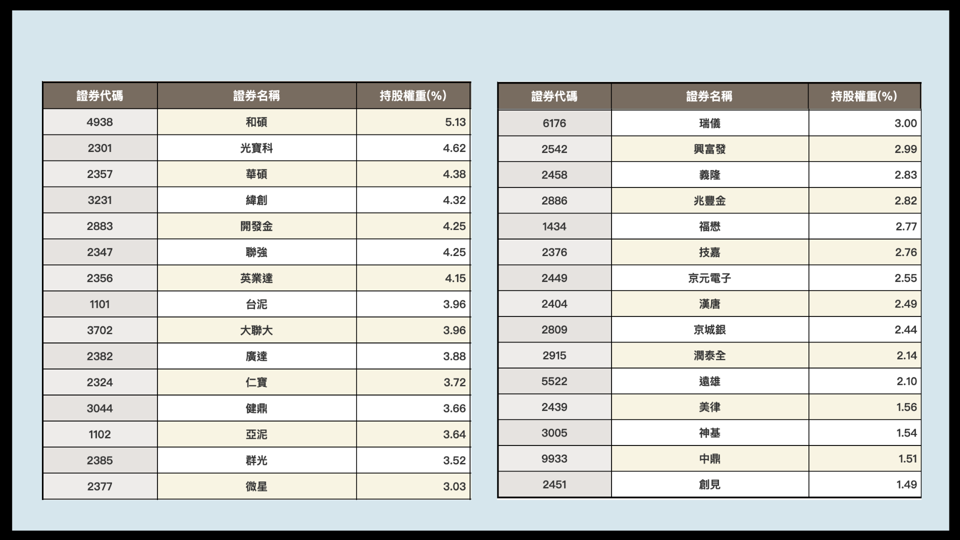 0056台灣高股息怎麼買：0056的30支成分股