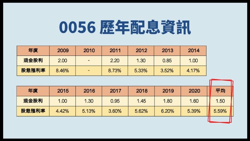0056台灣高股息怎麼買：0056的股息以及股息殖利率
