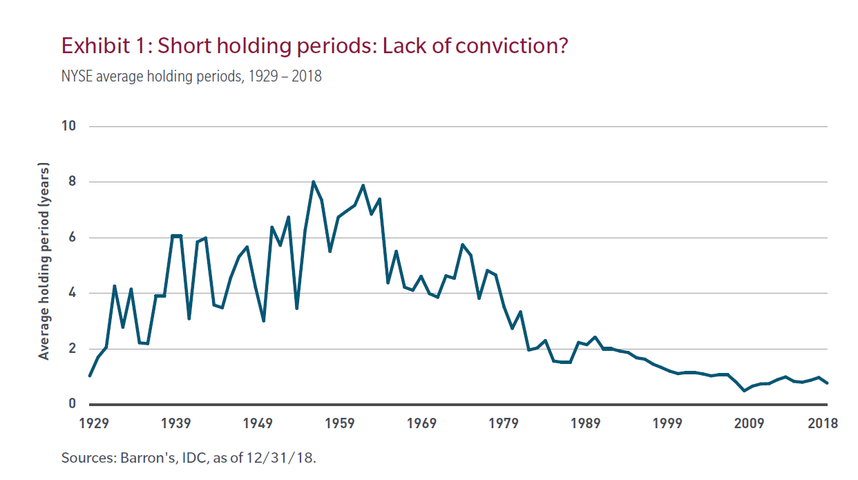 極簡長期投資：現代人持有股票的時間越來越短