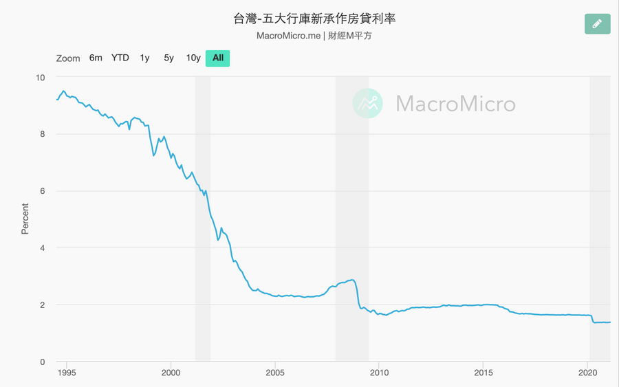 先買房還是先投資股票：台灣房貸歷年利率