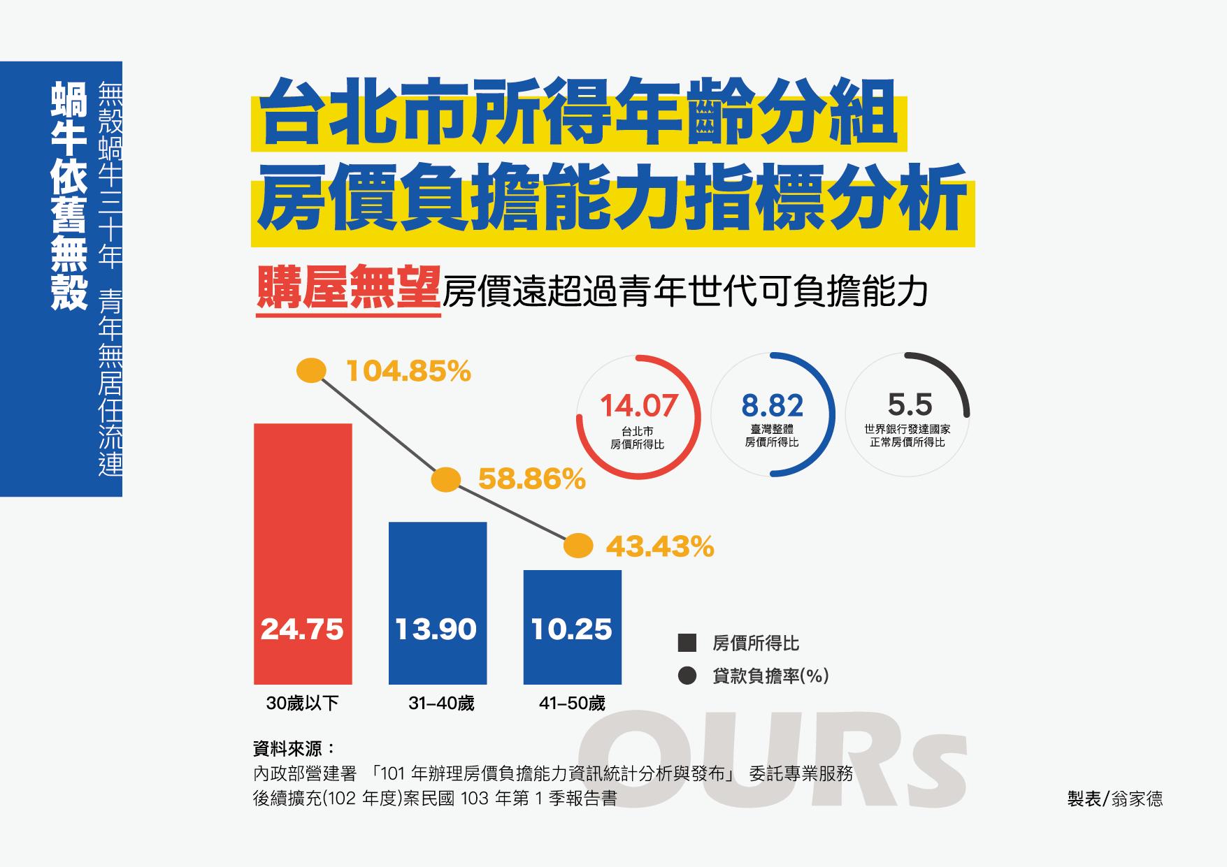 先買房還是先投資股票：台灣人的房價負擔能力、貸款負擔率